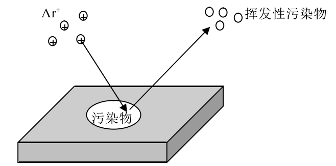 小型等離子清洗機清洗原理