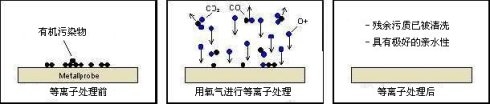 等離子清洗的作用