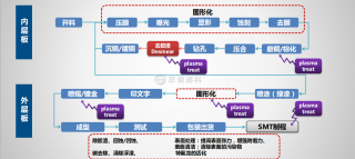 等離子清洗機PCB行業應用