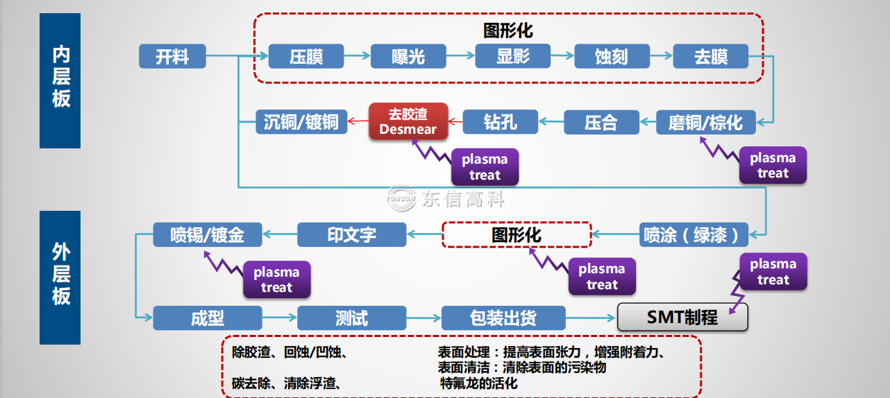 等離子清洗機(jī)PCB行業(yè)應(yīng)用