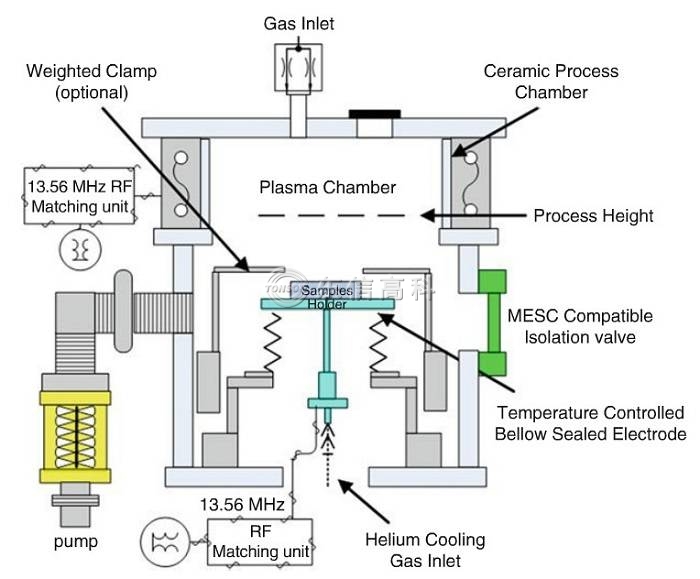 等離子刻蝕機(jī)系統(tǒng)構(gòu)造圖