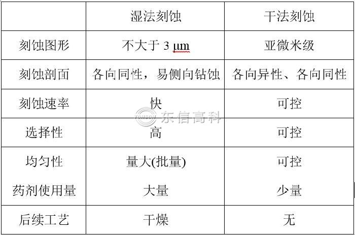 濕法刻蝕和干法刻蝕對比