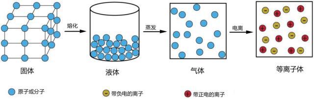 等離子體