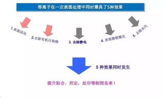 等離子清洗在晶圓方面的應用