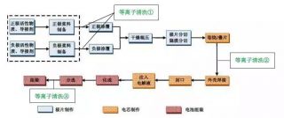 鋰電池生產(chǎn)流程