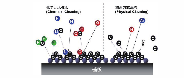 等離子清洗原理示意圖